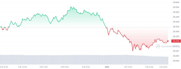 24시간 비트코인 가격 차트. 출처=코인마켓캡 