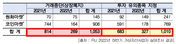 ​금융정보분석원(FIU) 2022년 하반기 가상자산사업자 실태조사 결과. 출처=금융정보분석원금융정보분석원(FIU) 2022년 하반기 가상자산사업자 실태조사 결과. 출처=금융정보분석원