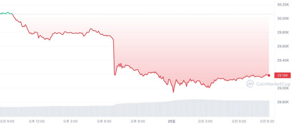 24시간 비트코인 가격 차트. 출처=코인마켓캡