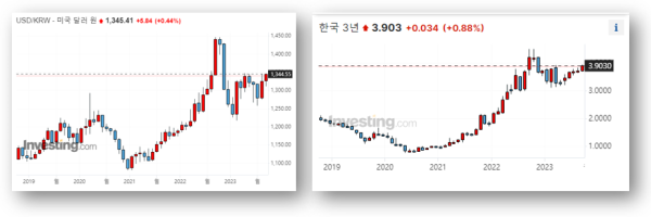 최근 다시 앙등하고 있는 달러 환율과 시장금리. 자료 참조 : 인베스팅