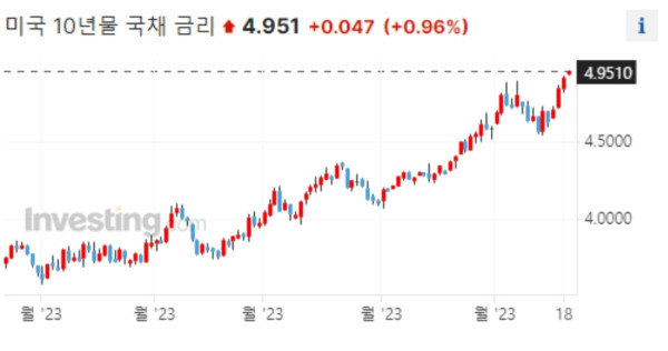 미국 10년 국채 금리 추이. 자료 참조: 인베스팅닷컴