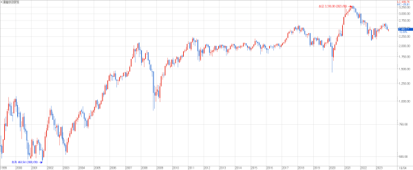 1999년 이후 최근까지 사반세기 동안의 코스피 지수 추이